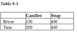 Bryce and Tina are artisans who produce homemade candles and soap. Table 9-3 lists the number of candles and bars of soap Bryce and Tina can each produce in one month. -Refer to Table 9-3. Select the statement that accurately interprets the data in the table.