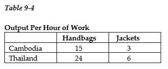 Table 9-4 shows the output per hour of work for handbags and jackets in Cambodia and in Thailand. -Refer to Table 9-4. Fill in the following table with the opportunity costs of producing handbags and jackets for Cambodia and Thailand.