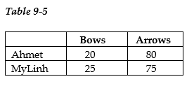 Table 9-5 shows the output per week for bows and arrows by Ahmet and MyLinh. -Refer to Table 9-5. Fill in the following table with the opportunity costs of producing bows and arrows for Ahmet and MyLinh.