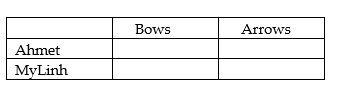 Table 9-5 shows the output per week for bows and arrows by Ahmet and MyLinh. -Refer to Table 9-5. Fill in the following table with the opportunity costs of producing bows and arrows for Ahmet and MyLinh.