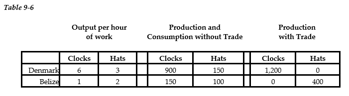 Denmark and Belize can produce both clocks and hats. Each country has a total of 200 available labor hours for the production of clocks and hats. Table 9-6 shows the output per hour of work, the production and consumption quantities without trade, and the production numbers with trade. -Refer to Table 9-6. If the actual terms of trade are 1 hat for 1.8 clocks and 150 hats are traded, how many hats will Denmark gain compared to the without trade numbers?