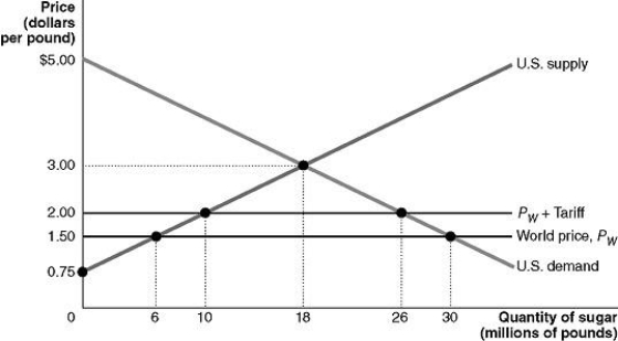 Suppose the U.S. government imposes a $0.50 per pound tariff on sugar imports. Figure 9-4 shows the demand and supply curves for sugar and the impact of this tariff. -Use Figure 9-4 to answer questions a-i. a. Following the imposition of the tariff, what is the price that domestic consumers must now pay and what is the quantity purchased? b. Calculate the value of consumer surplus with the tariff in place. c. What is the quantity supplied by domestic sugar producers with the tariff in place? d. Calculate the value of producer surplus received by U.S. sugar producers with the tariff in place. e. What is the quantity of sugar imported with the tariff in place? f. What is the amount of tariff revenue collected by the government? g. The tariff has reduced consumer surplus. Calculate the loss in consumer surplus due to the tariff. h. What portion of the consumer surplus loss is redistributed to domestic producers? To the government? i. Calculate the deadweight loss due to the tariff.