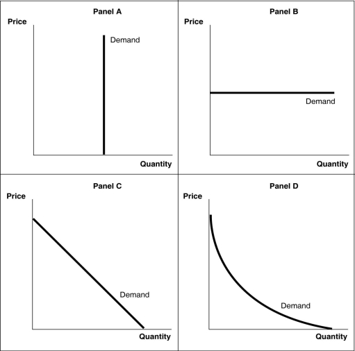 -Refer to Figure 6-1. A perfectly inelastic demand curve is shown in