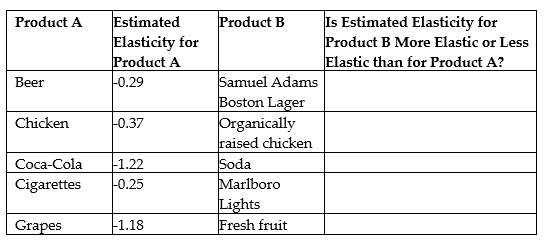 The estimated price elasticities of demand for the products listed in the table as Product A are from Figure 6-2 in the text. Indicate whether the products listed as Product B will have a more elastic or less elastic demand than the corresponding Product A.