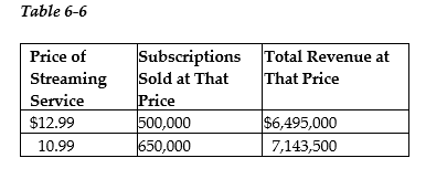 -Refer to Table 6-6. Based on the data in the table and using the midpoint formula, between a price of $10.99 and $12.99, the price elasticity of demand for streaming service is