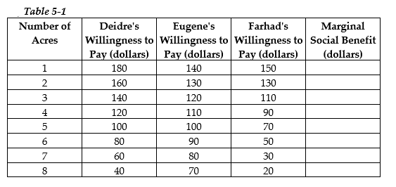 In an effort to maintain privacy and enhance property values, three homeowners, Deidre, Eugene, and Farhad, are considering leasing a portion of adjoining vacant land for a private park. Table 5-1 shows each person's willingness to pay for each quantity of the land. a. Complete the column in Table 5-1. b. Graph the marginal social benefit curve. c. Suppose the landowner is willing to lease a portion of her land according to the following supply schedule given in Table 5-2. On the same diagram, graph the supply curve. d. What is the optimal quantity of land that homeowners should lease? Explain your answer. e. Explain why a park of 5 acres is not optimal.