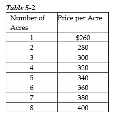 In an effort to maintain privacy and enhance property values, three homeowners, Deidre, Eugene, and Farhad, are considering leasing a portion of adjoining vacant land for a private park. Table 5-1 shows each person's willingness to pay for each quantity of the land. a. Complete the column in Table 5-1. b. Graph the marginal social benefit curve. c. Suppose the landowner is willing to lease a portion of her land according to the following supply schedule given in Table 5-2. On the same diagram, graph the supply curve. d. What is the optimal quantity of land that homeowners should lease? Explain your answer. e. Explain why a park of 5 acres is not optimal.
