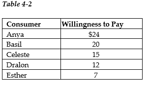 <strong> -Refer to Table 4-2. The table above lists the highest prices five consumers are willing to pay for a theater ticket. If the price of one of the tickets is $18,</strong> A) Anya and Basil will each buy two tickets. B) Basil will receive $2 of consumer surplus from buying one ticket. C) Anya and Basil receive a total of $26 of consumer surplus from buying one ticket each. No one else will buy a ticket. D) Celeste, Dralon, and Esther will receive a total of $34 of consumer surplus since they will buy no tickets.