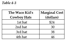 <strong>? -Refer to Table 4-3. The table above lists the marginal cost of cowboy hats by The Waco Kid, a firm that specializes in producing western wear. If the market price of The Waco Kid's cowboy hats is $40,</strong> A) The Waco Kid will produce four hats. B) producer surplus from the first hat is $40. C) producer surplus will equal $28. D) there will be a surplus; as a result, the price will fall to $24.