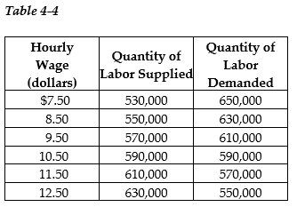 <strong> Table 4-4 shows the demand and supply schedules for the labor market in the city of Pixley. -Refer to Table 4-4. What is the equilibrium hourly wage (W*) and the equilibrium quantity of labor (Q*)?</strong> A) W* = $10.50; Q* = 590,000 B) W* = $11.50; Q* = 570,000 C) W* = $9.50; Q* = 570,000 D) W* = $10.50; Q* = 1,180,000