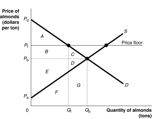 <strong> Figure 4-6 shows the demand and supply curves for the almond market. The government believes that the equilibrium price is too low and tries to help almond growers by setting a price floor at Pf. -Refer to Figure 4-6. What area represents the deadweight loss after the imposition of the price floor?</strong> A) C + D + G B) F + G C) C + D D) C + D + F + G