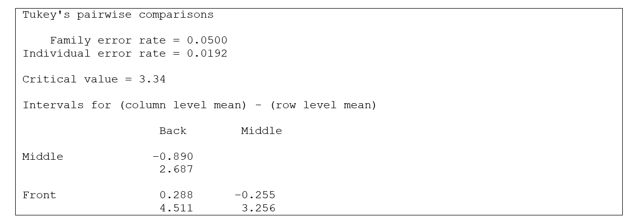 <strong>A sample of students was asked where they typically sat in their statistics class (back, middle, and front). An analysis of variance using y = height (inches) versus typical seating was done. Minitab results for the Tukey method of multiple comparisons using a family error rate of 0.05 are shown below. Based on these results, which (if any) pair wise differences are statistically significant?</strong> A) None of the differences are statistically significant. B) All three differences are statistically significant. C) Only the difference between the back versus front is statistically significant. D) Both the difference between back versus middle and middle versus front are statistically significant.