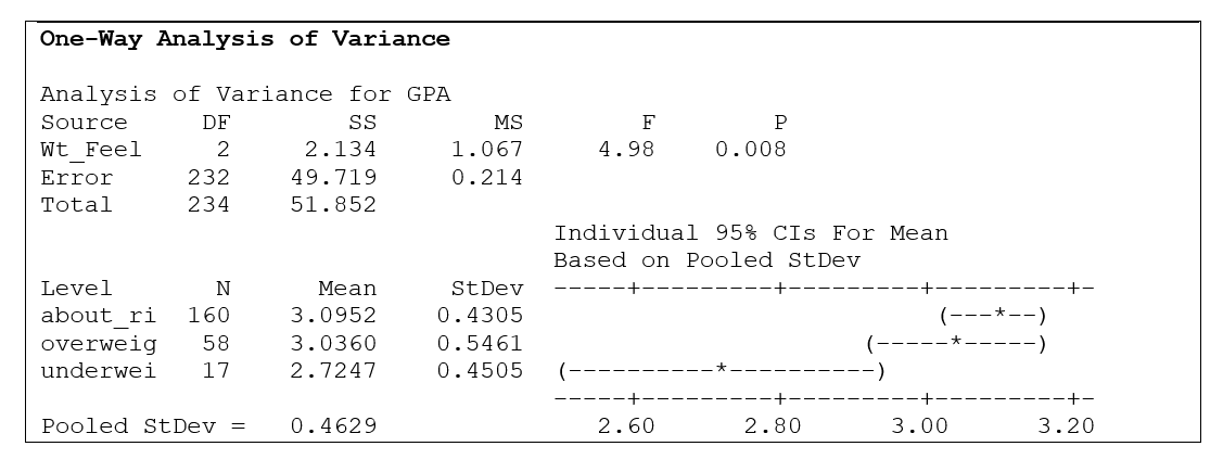 Use the following information for questions: On a survey conducted at a university, students were asked how they felt about their weight (about right, overweight, or underweight), and also were asked to record their grade point average (GPA). There were 234 responses, with 160 saying their weight was about right, 50 said they were overweight, and 17 underweight. The question of interest is whether mean GPA is the same or differs for different weight attitude populations. Minitab output for the study is given below. -If µ_1 , µ_2 and µ_3 are the population means of GPA for the about right, overweight and underweight groups, respectively, then the alternative hypotheses tested by this analysis is: