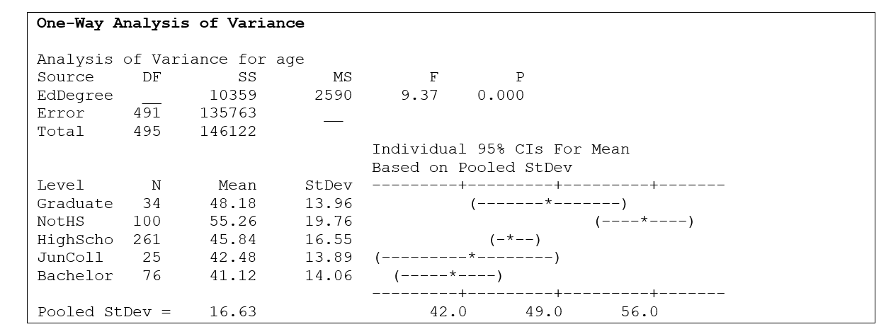 Use the following information for questions: Using data from 496 respondents in a past General Social Survey, an analysis of variance is done to compare the mean ages in five populations defined by the highest educational degree received (no high school degree, high school degree, junior college, bachelor degree, graduate degree). Some Minitab output is shown below. -What is the p-value?