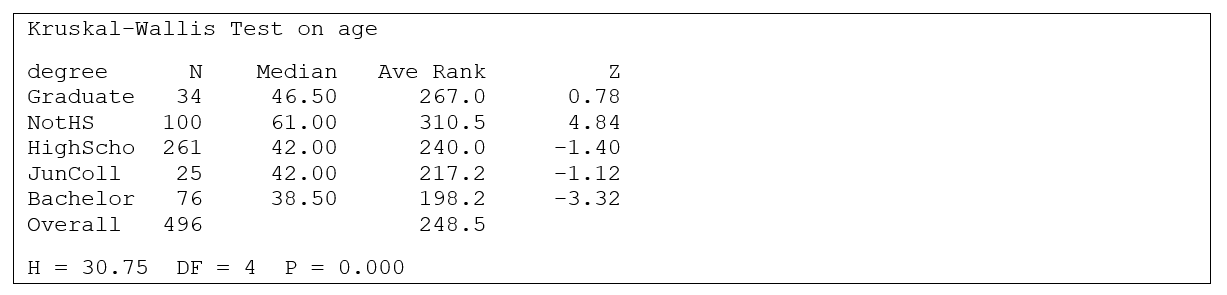 Use the following information for questions: Using data from 496 respondents in a past General Social Survey, a Kruskal-Wallis test is done to compare the median ages in five populations defined by the highest educational degree received (no high school degree, high school degree, junior college, bachelor degree, graduate degree). The Minitab output is provided below. -What is the p-value?