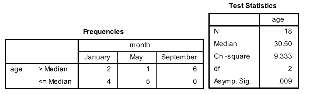 Use the following information for questions: How old are babies when they learn how to crawl? Does it take longer in the winter months because of all the bulky clothes? Data was collected at various pediatricians' offices for six babies born in each of the months January, May and September. Parents indicated how old (in weeks) their baby was when they first started crawling (not scooting on the belly). The researcher has elected to conduct Mood's median test to analyze the results. Computer output is shown below: -What is the conclusion, using α = 0.01?