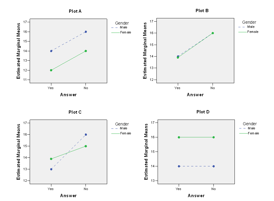 Use the following information for questions: The following four graphs are profile plots obtained from a two-way analysis of variance where the response was compared between gender (male/female) and answer (yes/no). -Which of the four plots show a main effect for one factor but not for the other factor?