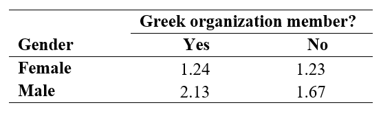 For a survey of 900 college students, the following table gives the average number of classes missed per week classified by gender and whether or not students are in a Greek organization (sorority/ fraternity). Based on the means given in the table, it appears that gender and Greek organization membership are