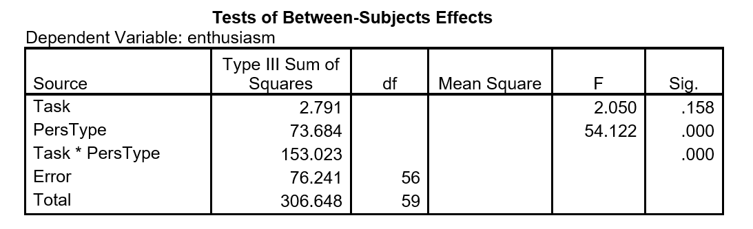 Use the following information for questions: An experiment is conducted to compare the enthusiasm of participants performing two different tasks. Before starting the task, the personality type of the participants is determined. Two groups are then formed: one group of personality type A people and an equal size group of personality type B people. There were more type A people in the initial sample, so they were randomly sampled until the right number was reached. Then half of the participants in each group was given one of two tasks. The one task is easy and earns the participants $1. The other task is difficult and earns the participant $10. Part of the computer output is shown below. -How many degrees of freedom are associated with the F-statistic for the interaction effect?