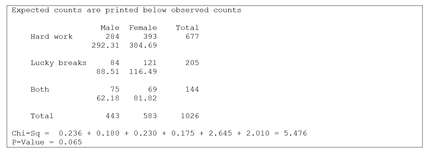 <strong>Use the following information for questions: In the General Social Survey, respondents were asked what they thought was most important to get ahead: hard work, lucky breaks, or both. Minitab output for 1026 respondents, by gender, is shown below: -What is the null hypothesis for this situation?</strong> A) There is a relationship between gender and opinion on what is important to get ahead in the sample. B) There is no relationship between gender and opinion on what is important to get ahead in the sample. C) There is a relationship between gender and opinion on what is important to get ahead in the population. D) There is no relationship between gender and opinion on what is important to get ahead in the population.