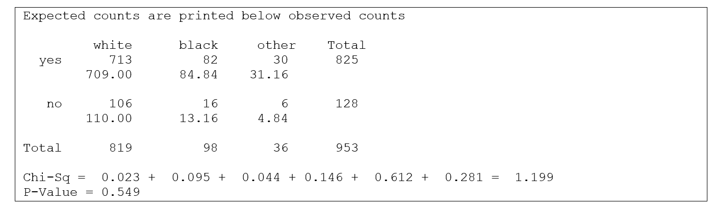 Use the following information for questions: In the General Social Survey, respondents were asked If your party nominated a woman for President, would you vote for her if she were qualified for the job? Minitab output for 953 respondents, by race, is shown below: -What is the value of the test statistic?