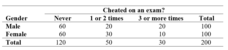 Use the following information for questions: A researcher conducted a study on college students to see if there was a link between gender and how often they have cheated on an exam. She asked two questions on a survey: (1) What is your gender? Male ___ Female ___ (2) How many times have you cheated on an exam while in college? Never __ 1 or 2 times ___ 3 or more times ___ A two-way table of observed counts follows: -The value of the -test statistic is 5.33. Are the results statistically significant at the 5% significance level?