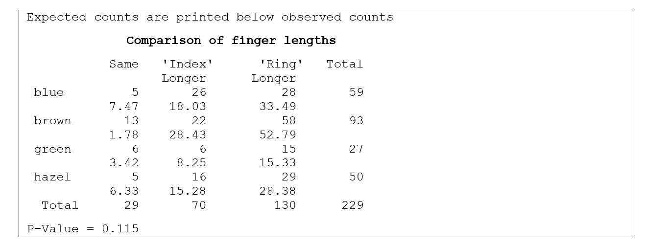 Use the following information for questions: Is there a relationship between the color of one's eyes and the comparative lengths of one's index and ring fingers? Students were asked which finger is longer: your index finger or your ring finger? Or are they the same? They also reported the color of their eyes (blue, brown, green, or hazel). The analysis of the results is given below. -What is the expected count for blue eyesand same?