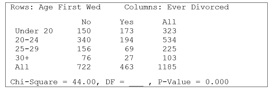 Use the following information for questions: In the 1994 General Social Survey, a nationwide survey done every other year in the United States, the 1,185 respondents who had ever been married were asked the age at which they first wed and whether they had ever been divorced. The two-way table below summarizes the observed counts for the relationship between age first wed (categorized into four age groups) and ever divorce (no or yes). A chi-square value and p-value are given below the table. -What is the appropriate null hypothesis for this table?