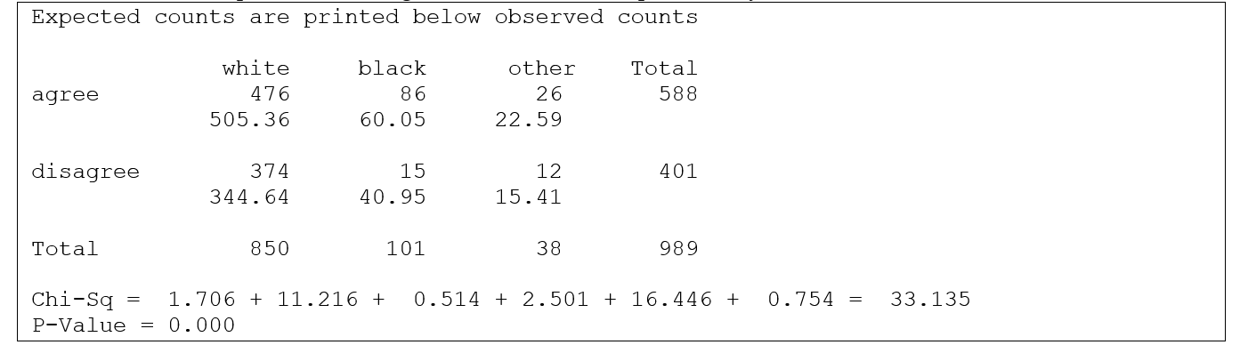 Use the following information for questions: In the General Social Survey, respondents were asked if they agreed with the following statement: In spite of what some people say, the lot (situation/condition) of the average man is getting worse, not better. Minitab output, summarizing the results for 989 respondents by race, is shown below: -What are the degrees of freedom?