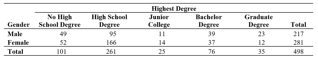 Use the following information for questions: The table below shows the counts by gender and highest degree attained for 498 respondents in the General Social Survey. -What percentage of male respondents has more than just a high school degree?