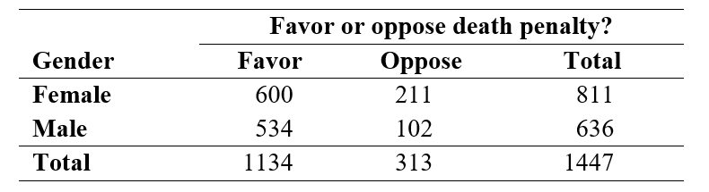 <strong>Use the following information for questions: In the General Social Survey, respondents were asked Do you favor or oppose the death penalty for persons convicted of murder? A two-way table summarizing the results for 1447 respondents, by gender, is shown below: -If the null hypothesis of equal proportions of Favor responses for males and females were true, what is the expected number of females in the sample who would favor the death penalty?</strong> A) 498.4 B) 600.0 C) 635.6 D) None of the above