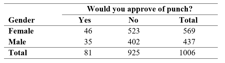 Use the following information for questions: In the General Social Survey, respondents were asked Would you approve of an adult male punching a stranger if the stranger was drunk and bumped into the man and his wife on the street? A two-way table summarizing the results for 1006 respondents, by gender, is shown below: -If the null hypothesis of equal proportions of Yes votes for males and females were true, what is the expected number of females in the sample who think it would be all right to punch a drunken stranger?