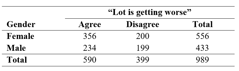 Use the following information for questions: In the General Social Survey, respondents were asked, Do you agree with the following statement? In spite of what some people say, the lot (situation/condition) of the average man is getting worse, not better. The results, for 989 respondents by gender, are shown below. -At a significance level of 0.05, what is your conclusion?