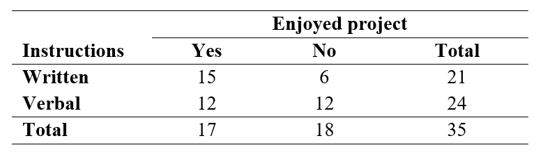 Use the following information for questions: A group of 3<sup>rd</sup> grade students is given a craft project to take home. Half of the children received an instruction sheet with the project that included photos of examples. The other half of the children were just given general (verbal) instructions from the teacher. At the end of the project the children were asked if they enjoyed doing the project. -If the null hypothesis (that there is no association between the type of instruction and the enjoyment of the children in the population) were true, what is the expected number of children in the sample who received verbal instructions and enjoyed the project?