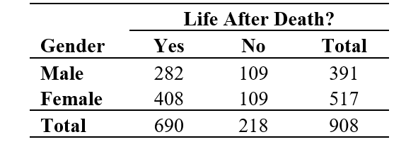 Use the following information for questions: The table below shows the opinions of 908 respondents in the General Social Survey to the question Do you believe there is life after death? -If the null hypothesis (that there is no association between gender and believing in life after death) were true, what is the expected number of female respondents who believe in life after death?
