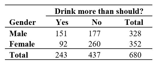 Use the following information for questions: The table below shows the responses from a sample of 680 people in the General Social Survey to the question, Do you sometimes drink more than you think you should? -If the null hypothesis (that there is no association between gender and drinking more than one should) were true, what is the expected number of female respondents who drink more than they should?