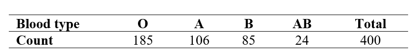 A medical researcher hypothesizes that, within a particular ethnic group, the distribution of blood types is: 50% have type O, 25% have type A, 20% have type B, and 5% have type AB. He gathers blood type data for a random sample of 400 people from this ethnic group, and summarizes the observed counts in the following table. Suppose that a chi-square goodness of fit test is performed, and the null hypothesis is the researcher's hypothesis. What are the expected counts for blood types O, A, B, and AB, respectively?