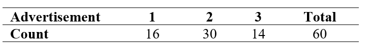 Use the following information for questions: A marketing research group shows three different television advertisements for the same product to each of sixty people to see if the ads are equally effective or not. Each participant is asked which of the three advertisements they believe is most effective. The following table summarizes the counts of how many people found each advertisement to be the most effective. -What is an appropriate null hypothesis for this study?