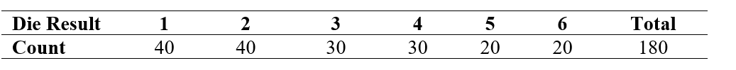 Use the following information for questions: A gambler wanted to test whether or not a die was fair. He rolled the die 180 times and got the results shown below. For example, the number 1 appeared on 40 rolls. -If the die is fair, what is the expected number of times the number 1 should appear in 180 rolls of the die?
