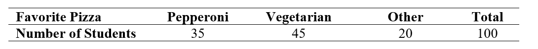 Use the following information for questions:  A student wants to test a claim made by a pizza company. The claim is that the proportion of students whose favorite pizza is pepperoni is 40%, vegetarian is 40%, and all others is 20%. The student takes a random sample of 100 students, and obtained the following results.   -At a significance level of 0.05, what is the conclusion?