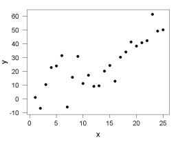 <strong>Shown below is a scatterplot of y versus x. Which choice is most likely to be the approximate value of r<sup>2</sup>, the proportion of variation in y explained by the linear relationship with x?</strong> A) 0% B) 5% C) 63% D) 95%