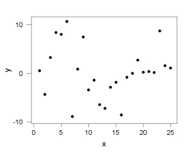 <strong>Shown below is a scatterplot of y versus x. Which choice is most likely to be the approximate value of r<sup>2</sup>, the proportion of variation in y explained by the linear relationship with x?</strong> A) 0% B) 63% C) 95% D) 99%
