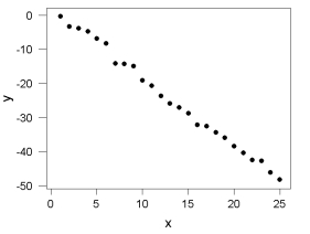 <strong>Shown below is a scatterplot of y versus x. Which choice is most likely to be the approximate value of r<sup>2</sup>, the proportion of variation in y explained by the linear relationship with x?</strong> A) -99.5% B) 2.0% C) 50.0% D) 99.5%
