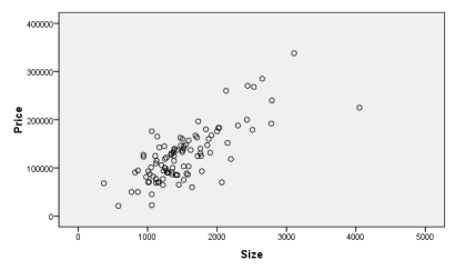 Use the following information for questions: Data has been obtained on the house size (in square feet) and the selling price (in dollars) for a sample of 100 homes in your town. Your friend is saving to buy a house and she asks you to investigate the relationship between house size and selling price and to develop a model to predict the price from size. -Consider the scatterplot below. Does a linear relationship between price and size seem reasonable? If so, what appears to be the direction of the relationship?