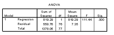 Use the following information for questions:  A car salesman is curious if he can predict the fuel efficiency of a car (in MPG) if he knows the fuel capacity of the car (in gallons). He collects data on a variety of makes and models of cars. The scatterplot shows that a linear model is appropriate. SPSS output is provided below.        -To assess if there is a significant linear relationship between fuel efficiency and fuel capacity, what is the observed value of the test statistic and the corresponding p-value?