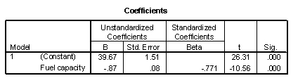 Use the following information for questions:  A car salesman is curious if he can predict the fuel efficiency of a car (in MPG) if he knows the fuel capacity of the car (in gallons). He collects data on a variety of makes and models of cars. The scatterplot shows that a linear model is appropriate. SPSS output is provided below.        -To assess if there is a significant linear relationship between fuel efficiency and fuel capacity, what is the observed value of the test statistic and the corresponding p-value?