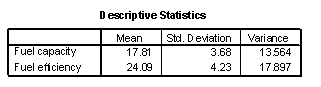 Use the following information for questions: A car salesman is curious if he can predict the fuel efficiency of a car (in MPG) if he knows the fuel capacity of the car (in gallons). He collects data on a variety of makes and models of cars. The scatterplot shows that a linear model is appropriate. SPSS output is provided below. -Calculate a 98% confidence interval for the average fuel efficiency for all cars that hold 18 gallons of fuel. Descriptive statistics for the two variables are provided below. Use the mean to obtain \overline{x} and the variance to calculate . Use these two values then to calculate s.e.(fit).