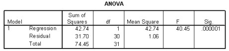  Use the following information for questions:  The heights (in inches) and foot lengths (in centimeters) of 32 college men were used to develop a model for the relationship between height and foot length. The scatterplot shows that a linear model is appropriate. SPSS output is provided below.       -To assess if there is a significant linear relationship between height and foot length, the hypotheses to be tested are H<sub>0</sub>: \beta <sub>1</sub> = 0 versus H<sub>a</sub>: \beta <sub>1</sub>  \neq  0. What is the observed value of the test statistic and the corresponding p-value? 