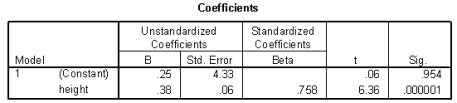  Use the following information for questions:  The heights (in inches) and foot lengths (in centimeters) of 32 college men were used to develop a model for the relationship between height and foot length. The scatterplot shows that a linear model is appropriate. SPSS output is provided below.       -To assess if there is a significant linear relationship between height and foot length, the hypotheses to be tested are H<sub>0</sub>: \beta <sub>1</sub> = 0 versus H<sub>a</sub>: \beta <sub>1</sub>  \neq  0. What is the observed value of the test statistic and the corresponding p-value? 