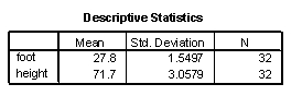 Use the following information for questions: The heights (in inches) and foot lengths (in centimeters) of 32 college men were used to develop a model for the relationship between height and foot length. The scatterplot shows that a linear model is appropriate. SPSS output is provided below. -Calculate a 95% confidence interval for the average foot length for all college men who are 70 inches tall. Descriptive statistics for the two variables are provided below. Use the mean to obtain \overline{x} and note that = 289.87